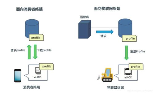eSIM技術在物聯網大規模應用中的連接作用